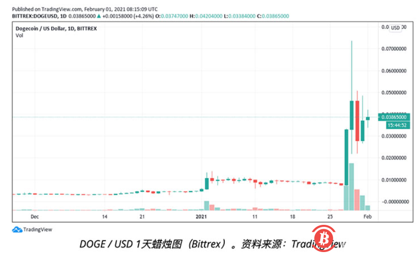 本周币价观察六件事：埃隆·马斯克，比特币，和Reddit奇袭军