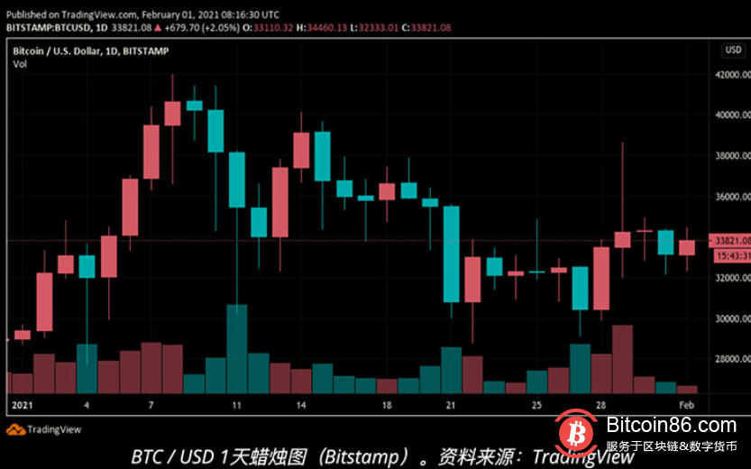 本周币价观察六件事：埃隆·马斯克，比特币，和Reddit奇袭军