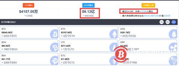 刚刚，比特币站上35000美元，日内涨超5%，24小时超15万人爆仓，近40亿资金被埋