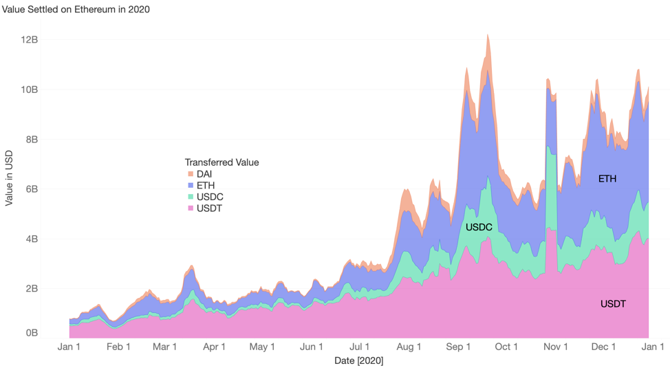 稳定币如何在以太坊上助力DeFi?