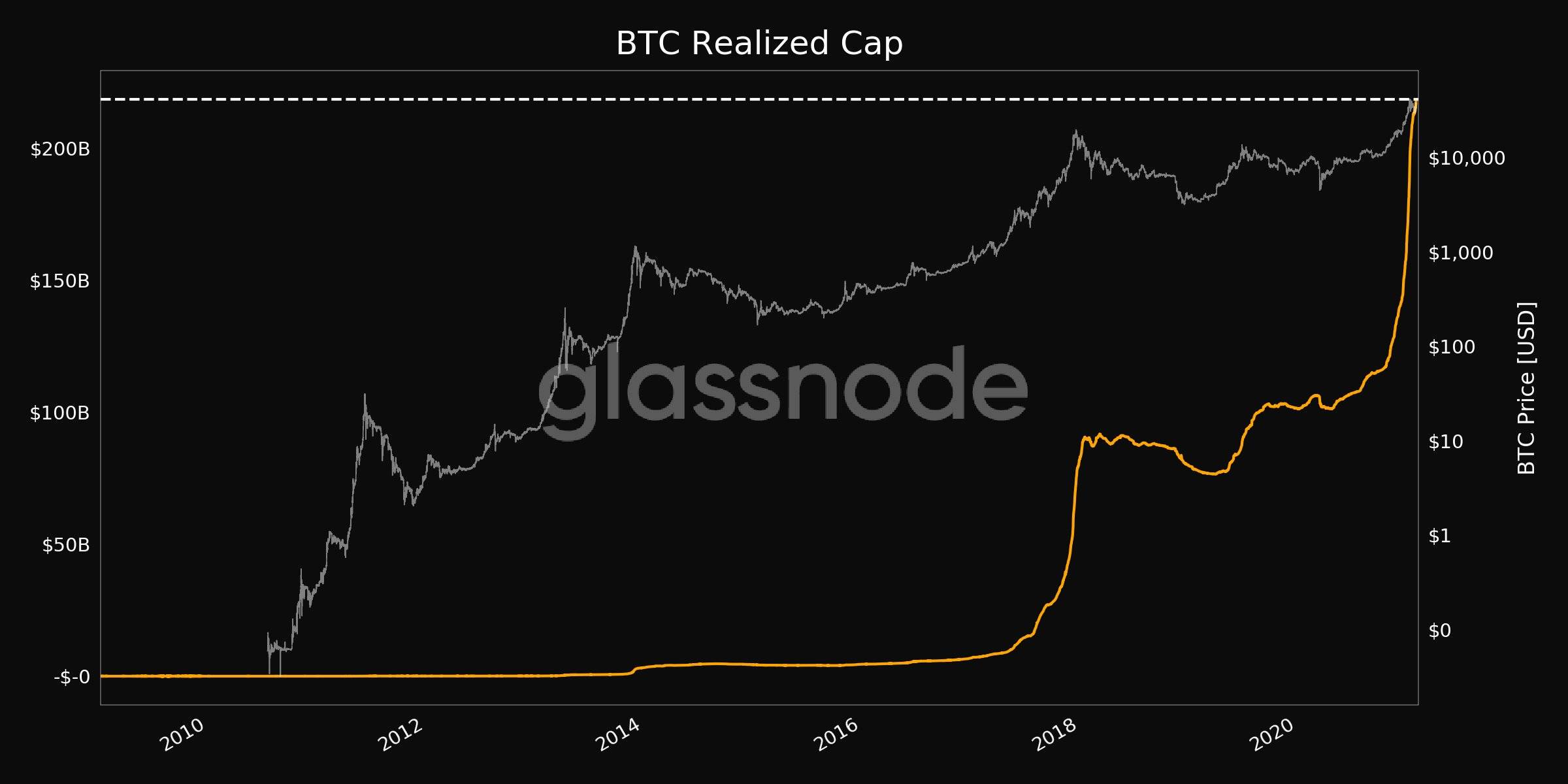观点:尽管矿工抛售创历史新高,但2月份BTC可能会重回4万美元