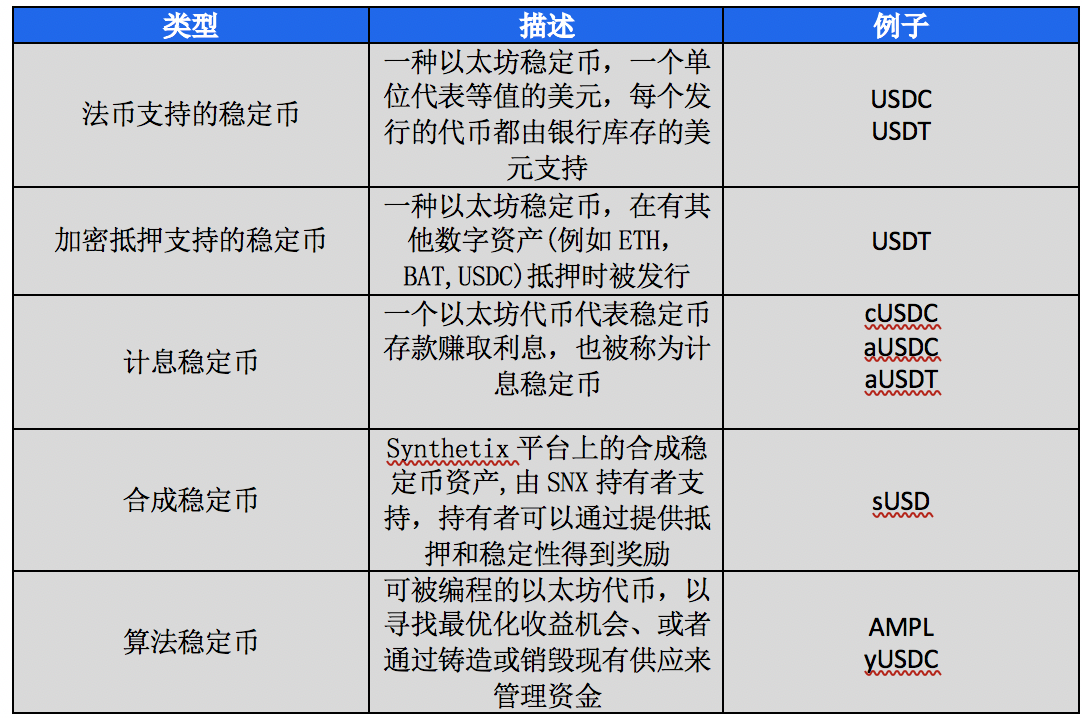 稳定币如何在以太坊上助力DeFi?