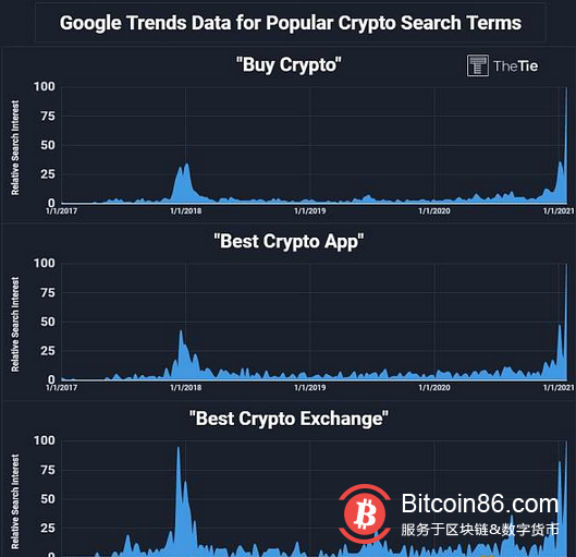 数据:“购买加密货币”一词的谷歌搜索量创历史新高