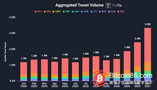 数据:“购买加密货币”一词的谷歌搜索量创历史新高