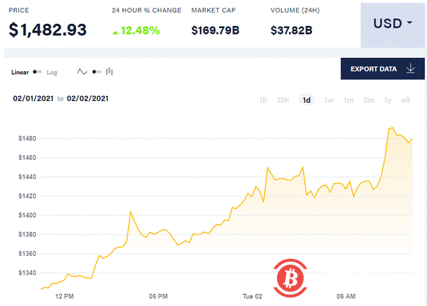比特币稳步上升 以太坊再创新高 这些都是牛市信号?