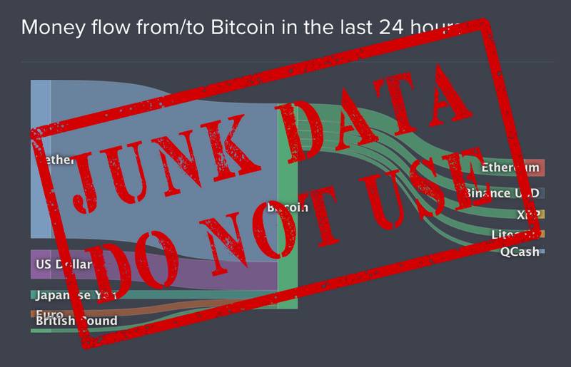 Nic Carter:交易者和媒体们在用的数据正在误导他们