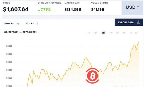 比特币多头终于回归 以太坊将推出期货合约又双叒叕创新高