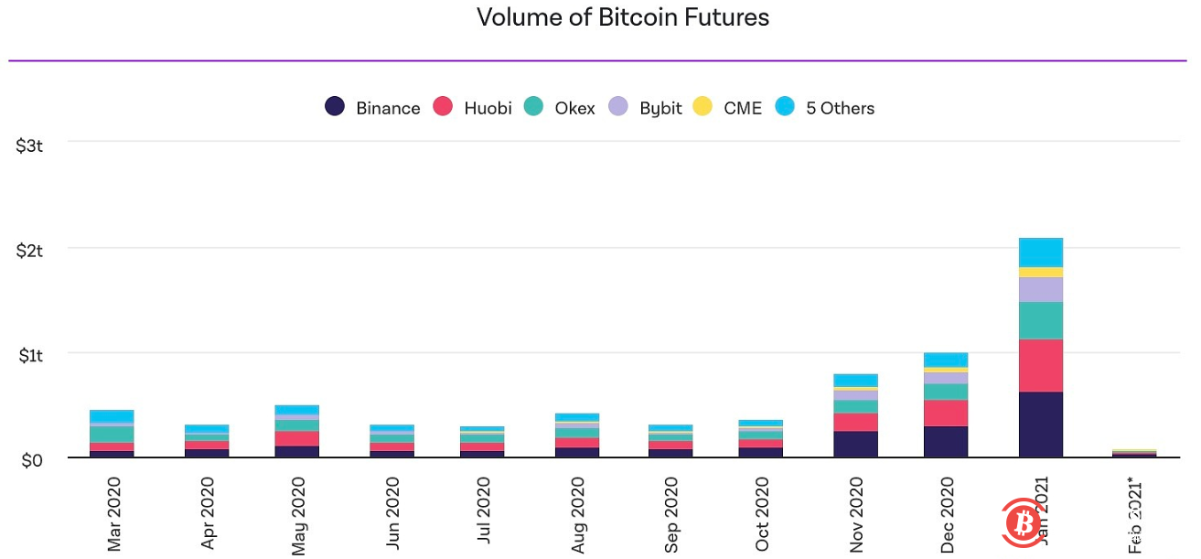 比特币期货及期权1月交易量均创历史新高