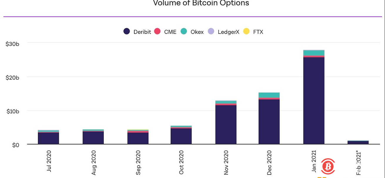 比特币期货及期权1月交易量均创历史新高