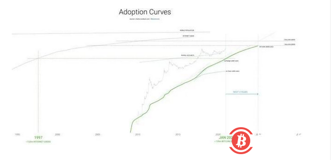 知名加密分析师称,2025年比特币有望达到10亿用户