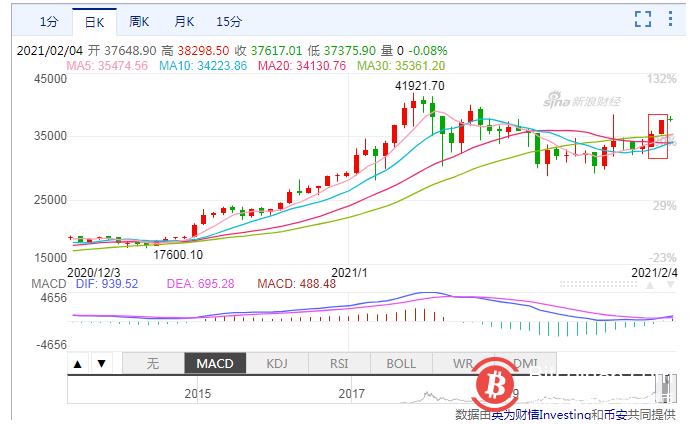 做空比特币亏惨了,24小时5.4万人爆仓,22亿资金灰飞烟灭!