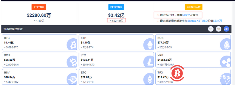 做空比特币亏惨了,24小时5.4万人爆仓,22亿资金灰飞烟灭!