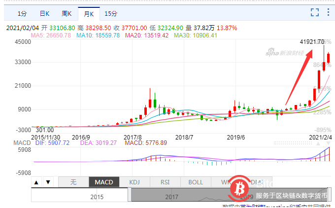 做空比特币亏惨了,24小时5.4万人爆仓,22亿资金灰飞烟灭!