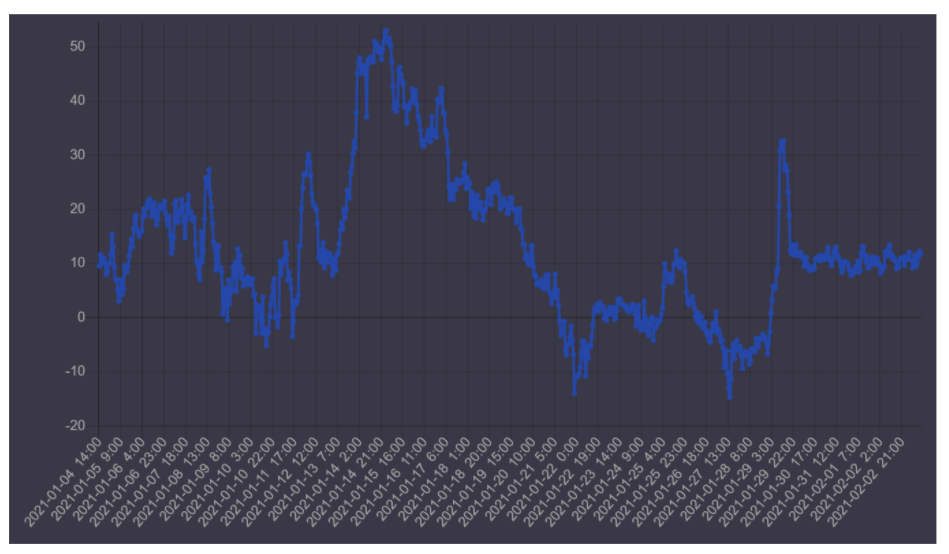 随着周五10亿美元期权到期,多头倾向于将BTC推高至4万美元
