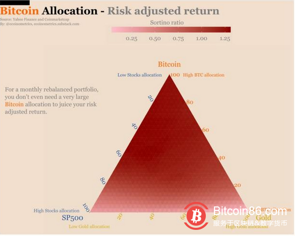 比特币和传统资产,能否有理想的投资组合?