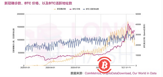 新冠病毒是否影响了比特币价格