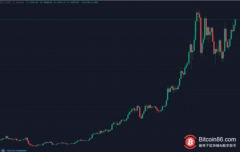 比特币再次拉升冲击40000美元,9万人惨遭爆仓离场