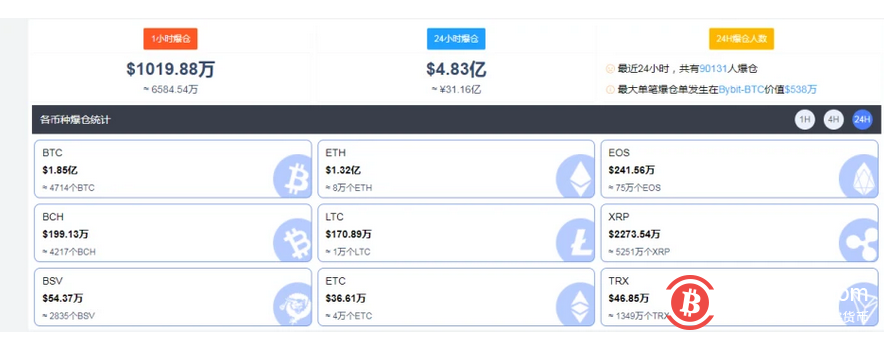 比特币再次拉升冲击40000美元,9万人惨遭爆仓离场