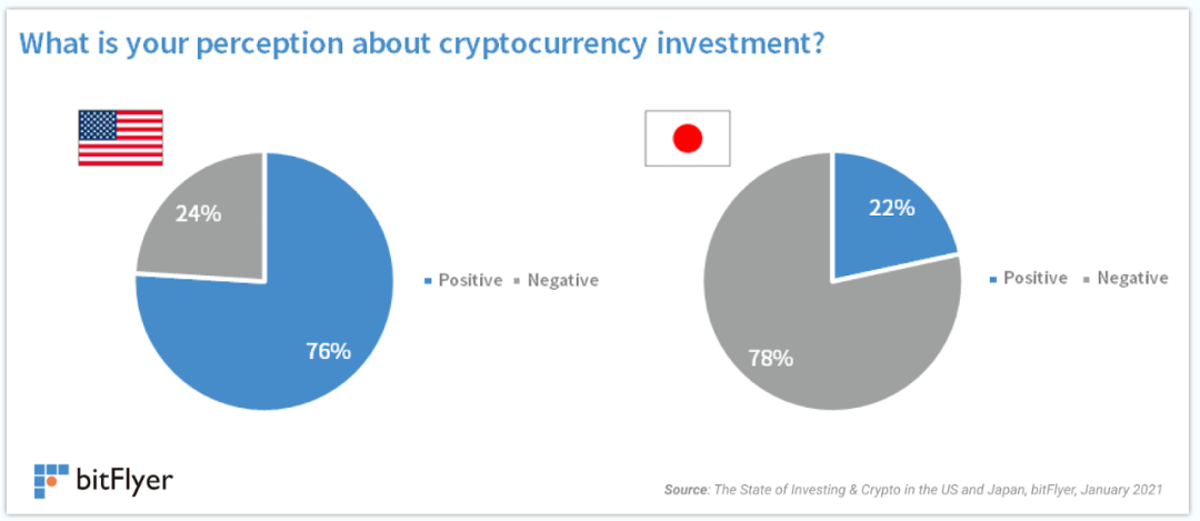 研究:比特币已成为美国第四大最受欢迎的投资工具
