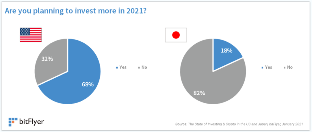 研究:比特币已成为美国第四大最受欢迎的投资工具