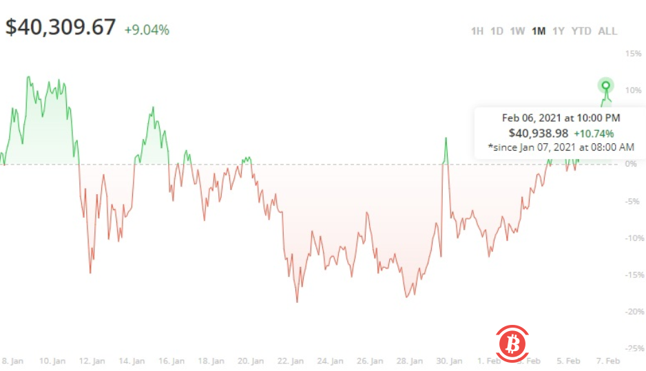 显卡依然买不到,一个月之后,比特币再度站上40000美元