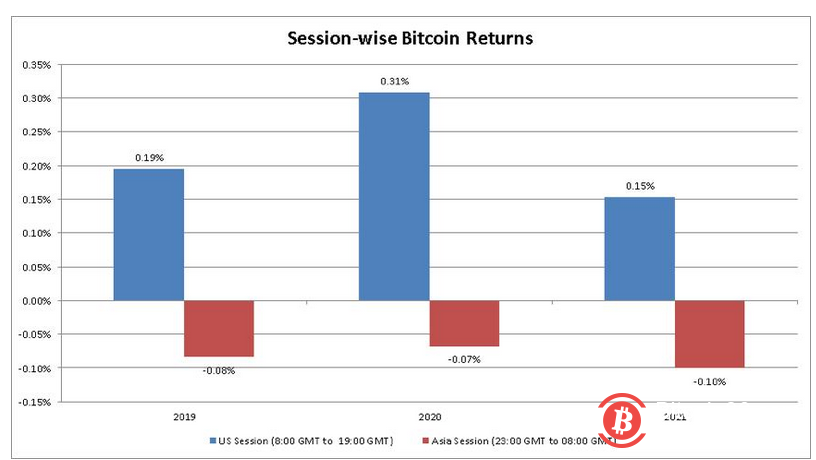 关于比特币“亚洲卖,北美买”的言论是否正确?