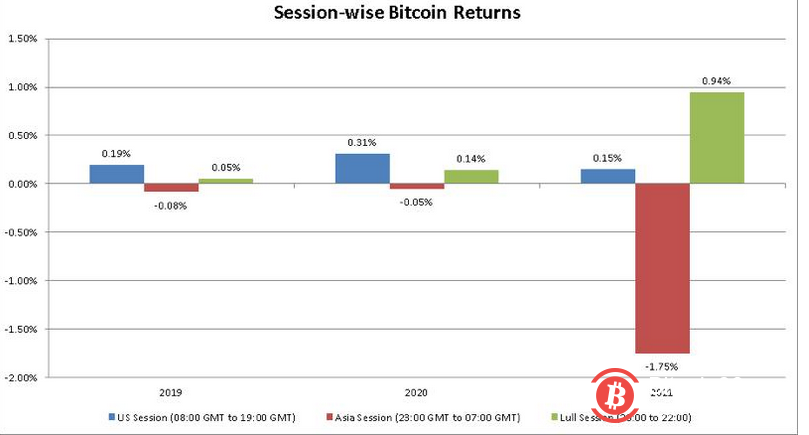关于比特币“亚洲卖,北美买”的言论是否正确?