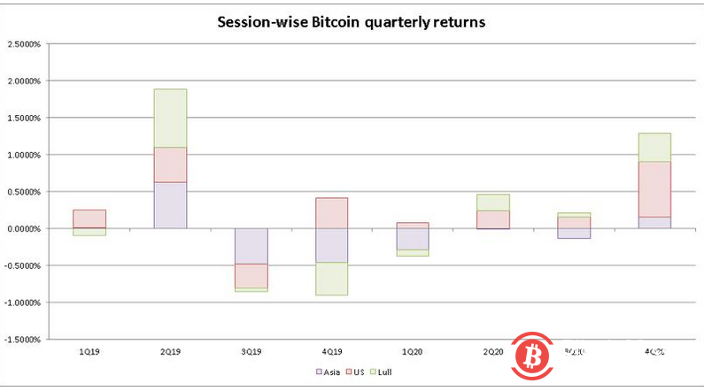 关于比特币“亚洲卖,北美买”的言论是否正确?