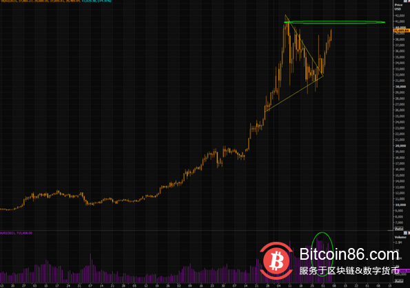 马斯克一波“吹票”后,比特币又逼近新高了