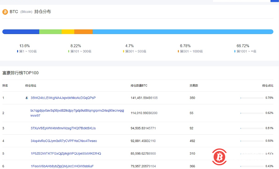 数据:Top 1000比特币地址持仓量环比上升0.05%