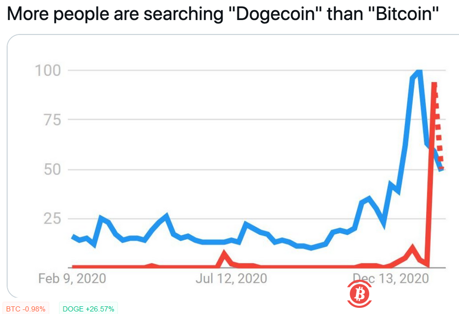数据:美国“Dogecoin”搜索量超过“Bitcoin”