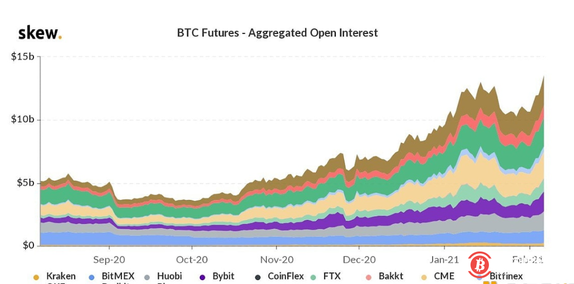 Skew数据显示，比特币期货未平仓合约刚刚达到140亿美元的历史新高。