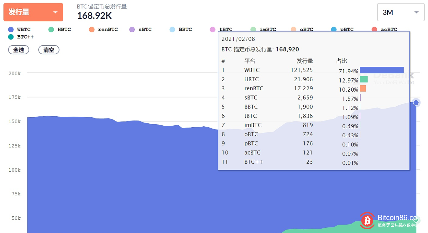 数据:以太坊上BTC锚定币总发行量16.89万枚