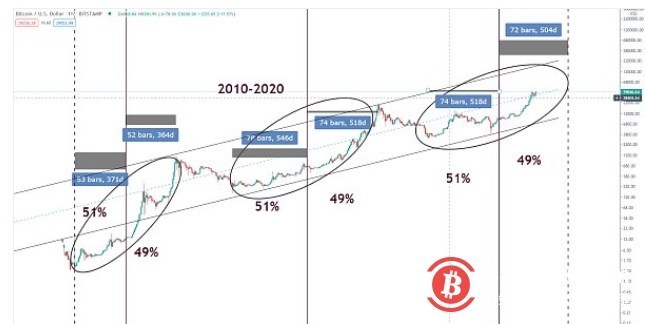 BTC牛市这一黄金规律或将上演