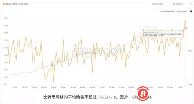 比特币全网算力创下历史新高176EH/s,期货持仓突破140亿美元