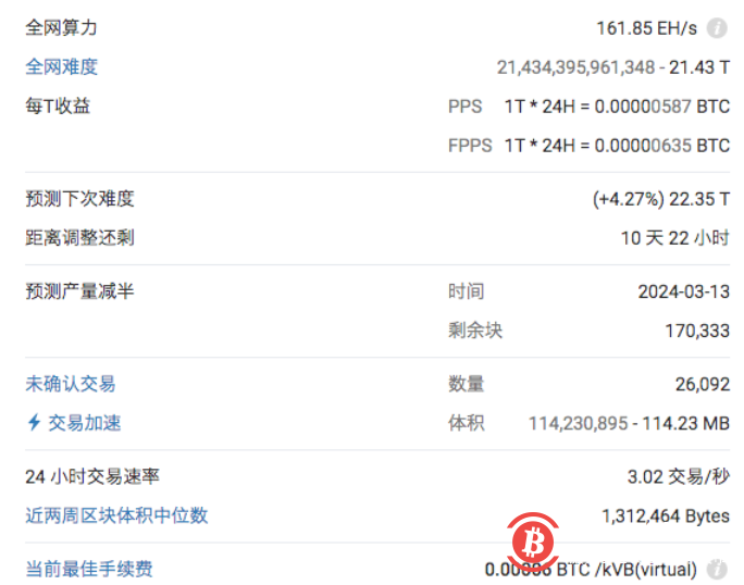 比特币全网算力创下历史新高176EH/s,期货持仓突破140亿美元