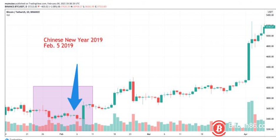 为什么今年春节不会迎来抛售潮?
