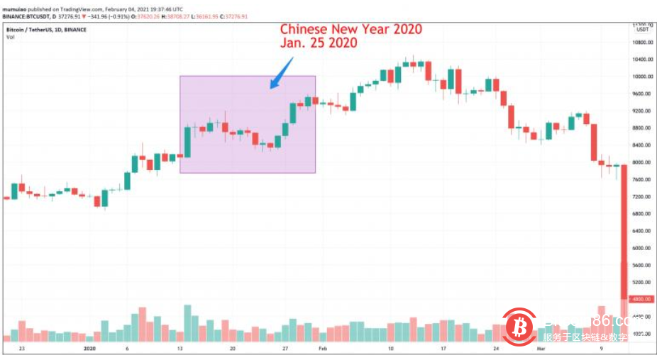 为什么今年春节不会迎来抛售潮?