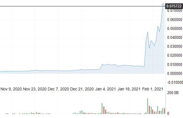 马斯克推文带货,狗狗币大涨创新高,分析师警告谨慎入场