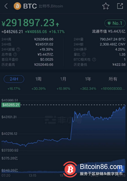 血洗空头!马斯克一句话比特币涨疯了 10万人65亿爆仓……