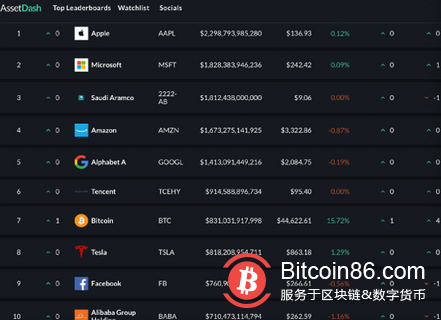 血洗空头!马斯克一句话比特币涨疯了 10万人65亿爆仓……