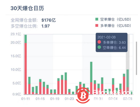 血洗空头!马斯克一句话比特币涨疯了 10万人65亿爆仓……