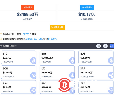 血洗空头!马斯克一句话比特币涨疯了 10万人65亿爆仓……