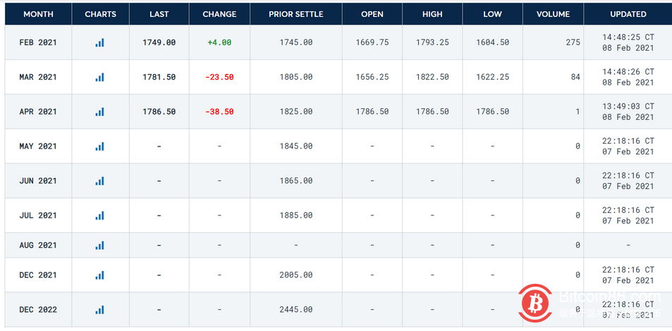 芝商所以太坊期货推出首日交易量超3000万美元