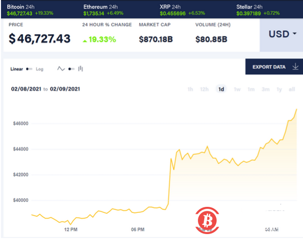 比特币继续大涨一度突破4.7万美元,市值超过特斯拉