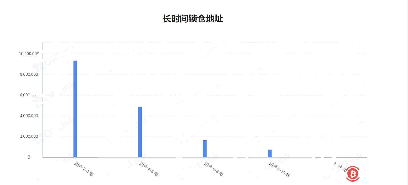 超过两年未交易的比特币数量达到187万枚