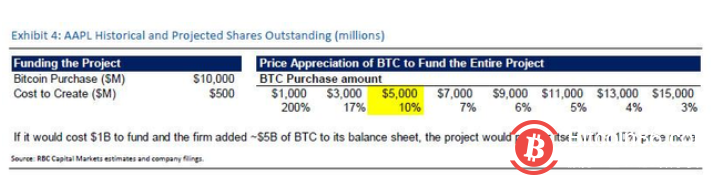 眼红特斯拉？华尔街大行称：苹果该买比特币、开交易所，造车风险比炒币高！