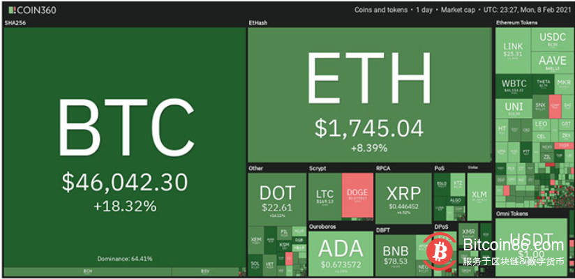 比特币再创48,126美元新纪录,山寨币及股票市场纷纷反弹至新高