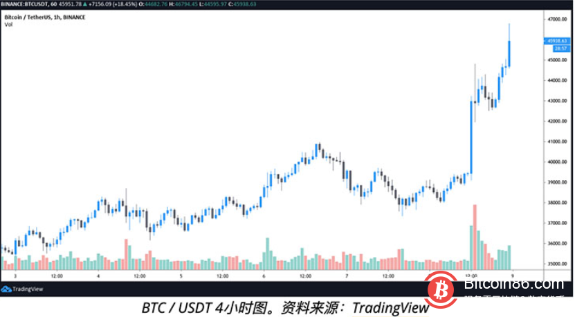 比特币再创48,126美元新纪录,山寨币及股票市场纷纷反弹至新高