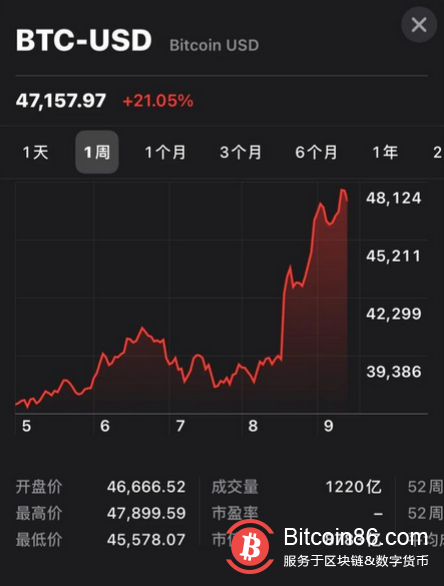 特斯拉买15亿美元比特币,马斯克是在另类炒币“带货”?